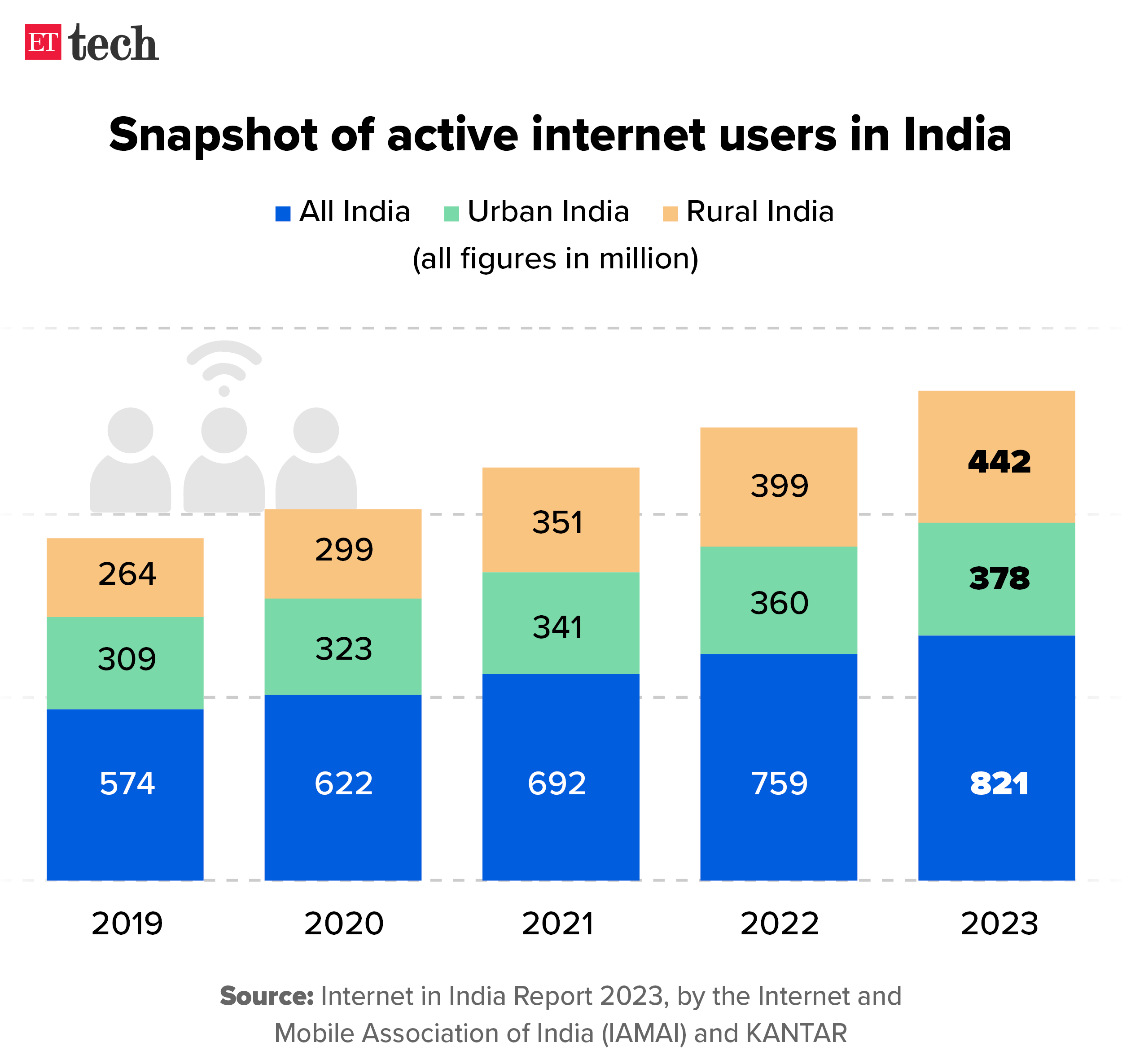 Snapshot of active internet users in India